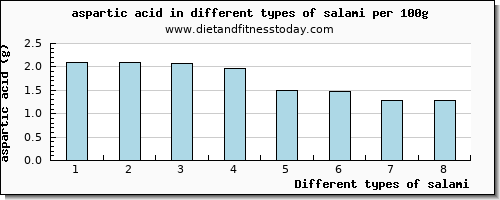 salami aspartic acid per 100g